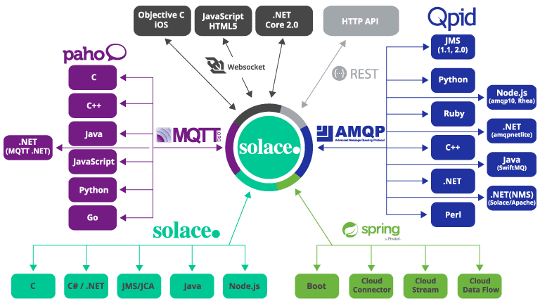 Protocol Wheel