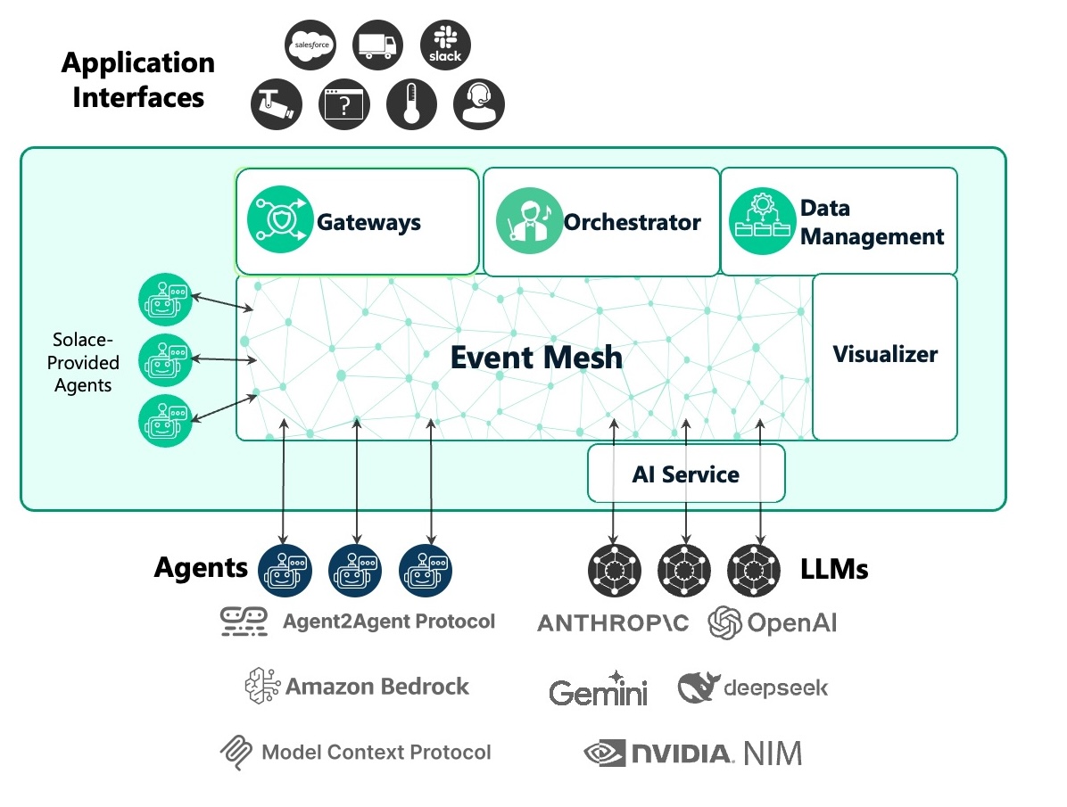 SAM Component